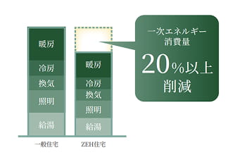 高効率設備の導入