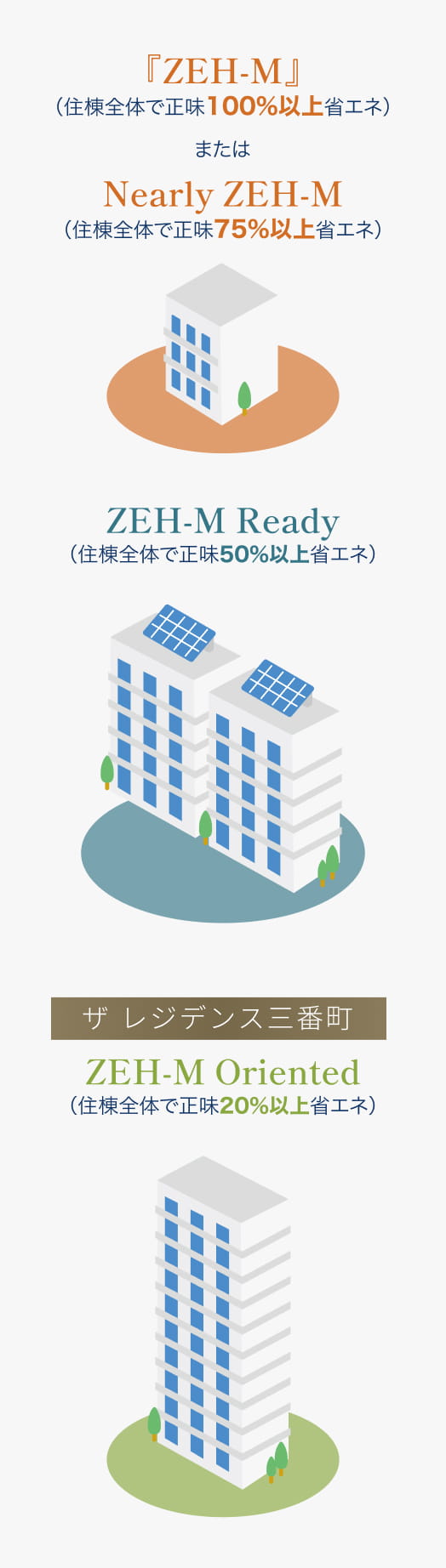 ZEHマンションの4つの分類